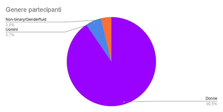 Report genere partecipanti
