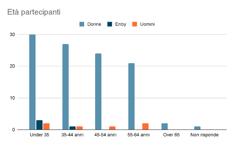 Età partecipanti