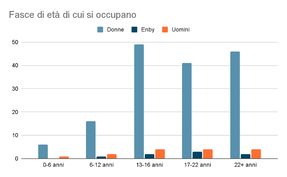 fasce di età