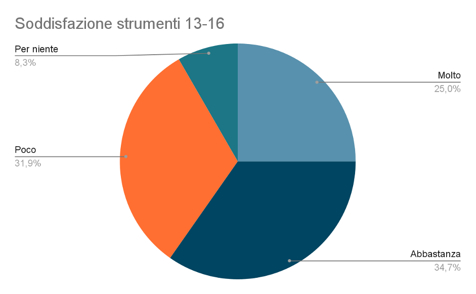 fascia età 13-17