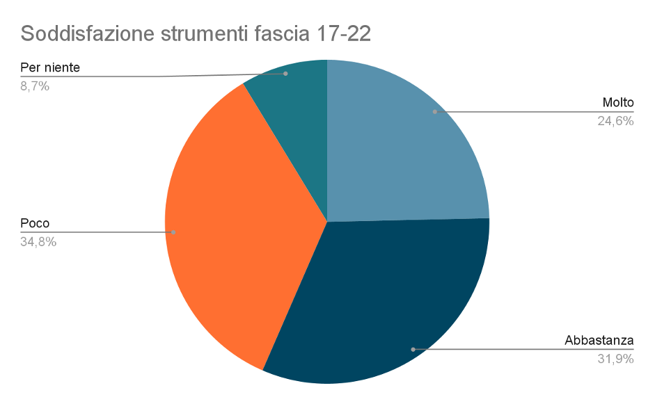 fascia età 17-22