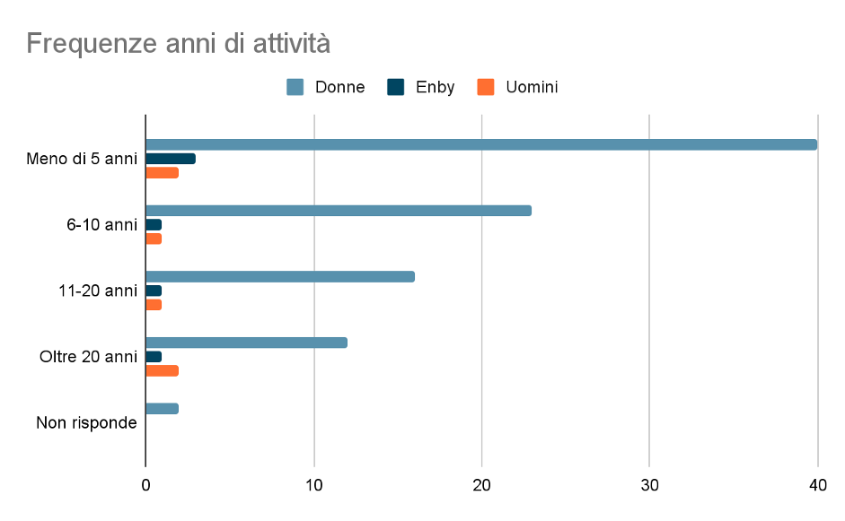 frequenze anni attività