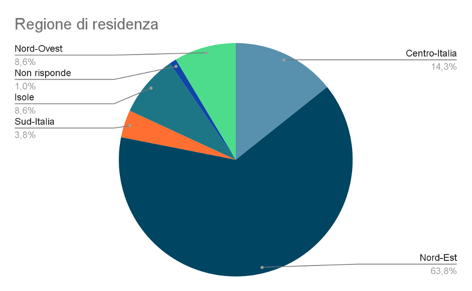 provenienza geografica