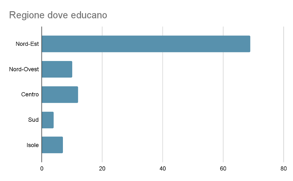 regione dove educano