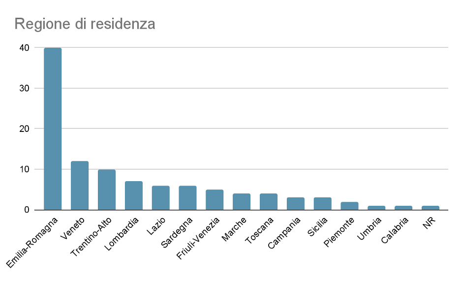 regione di residenza di chi ha partecipato