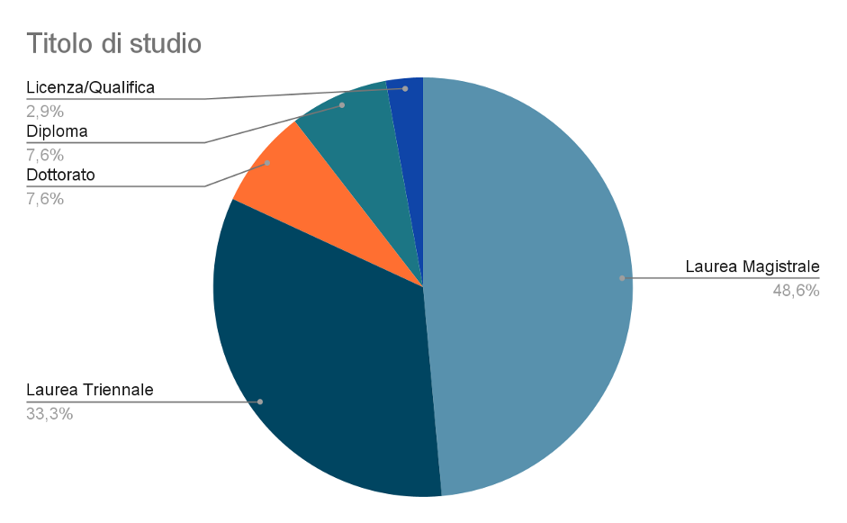 Grafico titoli di studio